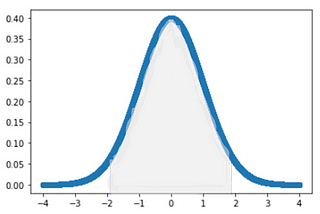 Monte Carlo Integration to estimate AUC of a normal curve