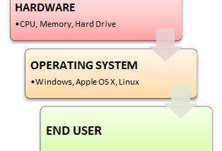 System software-Operating System