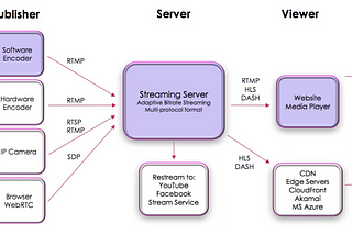 Real-Time Messaging Protocol — (RTMP)