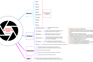 Carte mentale qui synthétise cet article 