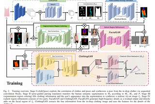 Virtual fitting(feat. Template-Free Try-On Image Synthesis via Semantic-Guided Optimization)