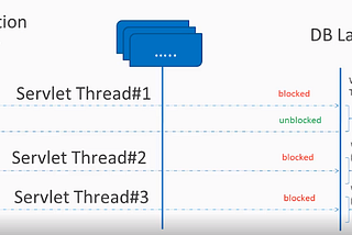 API performance— Spring MVC vs Spring Webflux vs Go