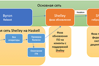 Про запуск Shelley