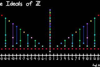 Ideals, Quotient Rings, and Fields