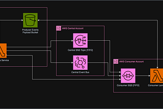 EDA Large Payload Pattern on AWS