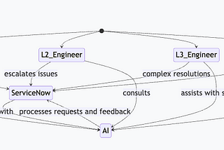 How AI Enhances ServiceNow for L1, L2, L3, and L4 Engineers