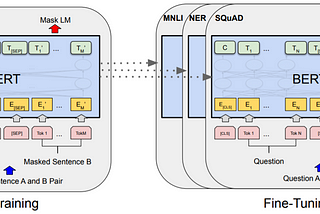 BERT (State of the Art)VS Simple Logistic Regression for Natural Langauge Processing