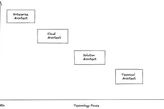 Architects Types