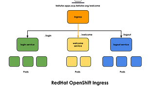 RedHat OpenShift Ingress