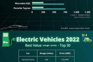 Electric Vehicles 2022 — Range and Price Comparison — Infographic and Statistics