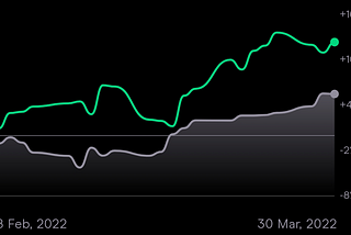 Portfolio Update 06. Mar 2022