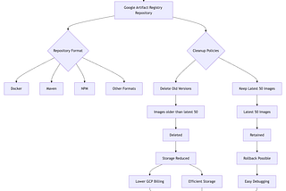 GCP: Create standard repository in Artifact Registry along with simple cleanup policies using…