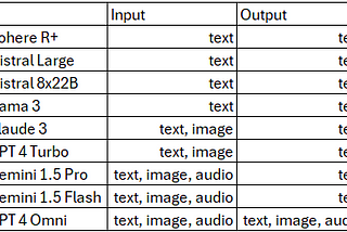 Battle of the TOP — LLama 3, Claude 3, GPT4 Omni, Gemini 1.5 Pro-Light and more