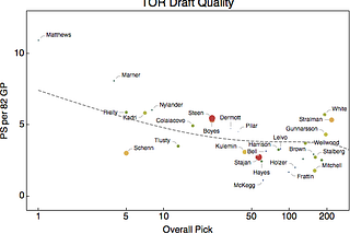 Team-by-Team Draft Quality (Recent)