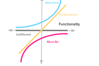 Product Management with Madhumitha — Part 5 — What is Kano Model Analysis?