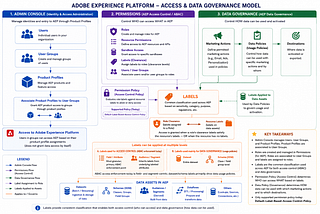 Understanding Access & Data Governance in Adobe Experience Platform (and CJA)