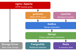 Netbox installation on RPI