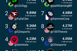 10 most engaged esports organisations of 2021 — Twitter