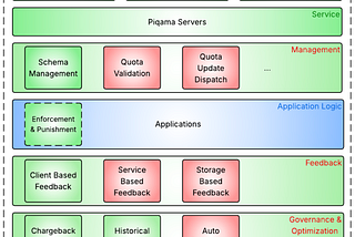Piqama: Pinterest Quota Management Ecosystem