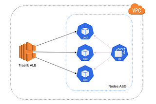 Traefik Ingress with Kubernetes on AWS