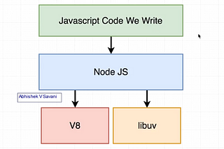 Node Js Internal Structure Part-1