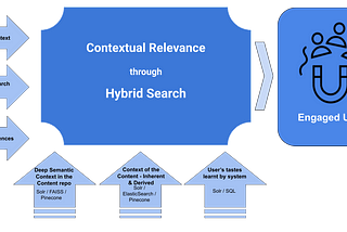From Keywords to Meaning: Embracing Semantic Fusion in Apache Solr’s Hybrid Search Paradigm