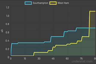 Southampton vs West Ham