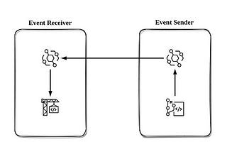 Cross-Account Event Delivery with AWS EventBridge and CodeCommit