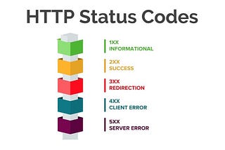 HTTP Durum Kodları Kategorisi
