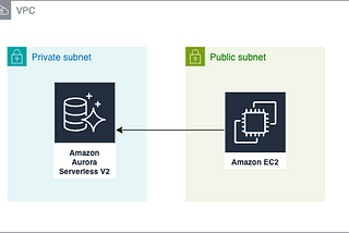 Create Aurora Serverless V2 and connect via EC2 — using CloudFormation