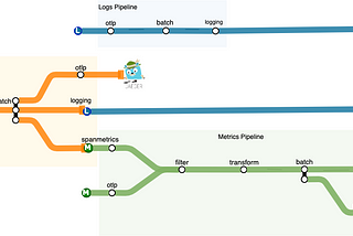 Collector Pipelines Visual Language