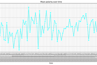 Part II: How has sentiment towards Victoria’s lock-down changed over time?