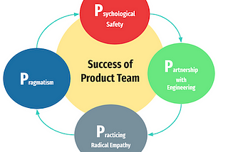 The Behavioural and Relational Characteristics of Successful Product Teams