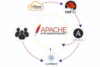 Configure HAProxy Server on the top of AWS with the help of Ansible-playbook