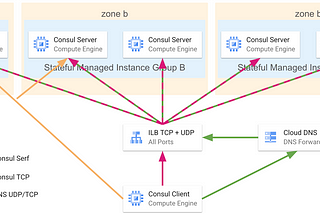 HA Consul Cluster on GCP stateful MIG | Service discovery by DNS without running consul clients on…