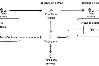 Tests run against a live staging environment