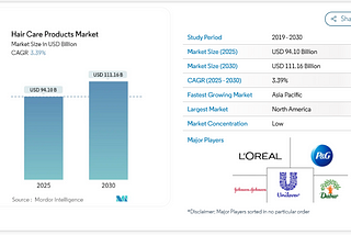 Global Hair Care Products Market to Reach USD 111.16