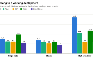 A bar chart showing deployment times for three OpenVidu deployment types in the five biggest cloud providers