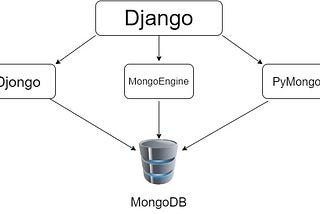 3 Ways To Connect Django With MongoDB