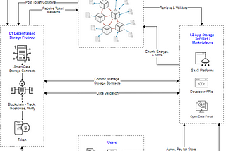 Decentralised Storage Architecture, conceptual model to explain users, services and workflows.