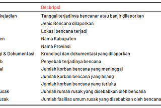 Exploratory Data Analysis Data Bencana Banjir di Indonesia