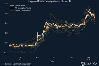 Clustering Cryptocurrencies with Affinity Propagation