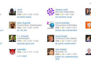 Funniest users in stackoverflow and records held by them