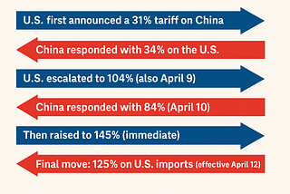 The U.S. Tariff Gamble: Disrupting Trade, Stability, and the Global Order