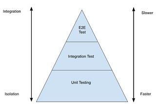 What are Unit, Integration, and Functional testing and How do this in Django?