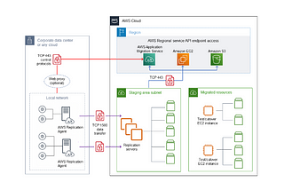 Application Migration Service Setup with private connectivity with Direct connect