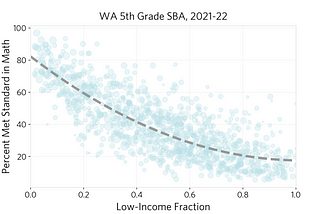 Public data shows we have the tools to fully close educational gaps