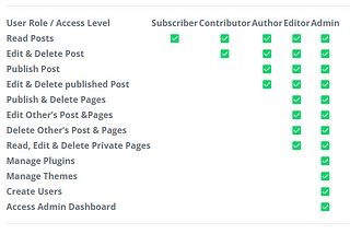 Understanding WordPress User Roles