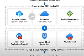 Building secure Internate facing solution in Azure