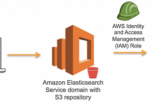 Setting up Disaster Recovery Plan for AWS Elasticsearch
